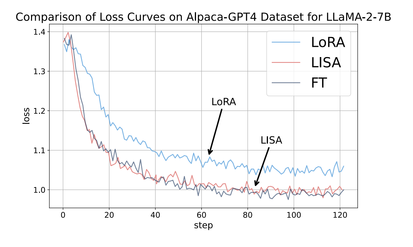 Layerwise Importance Sampled AdamW (LISA): A Machine Learning Optimization Algorithm that Randomly Freezes Layers of LLM Based on a Given Probability