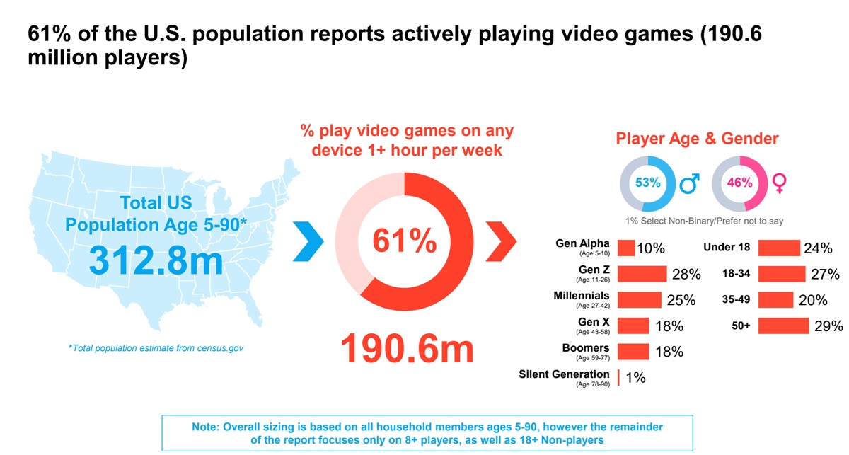 61% of Americans, or 190.6M people, play video games | ESA