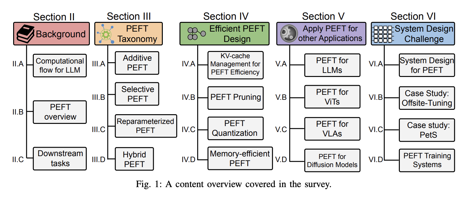 Exploring Parameter-Efficient Fine-Tuning Strategies for Large Language Models