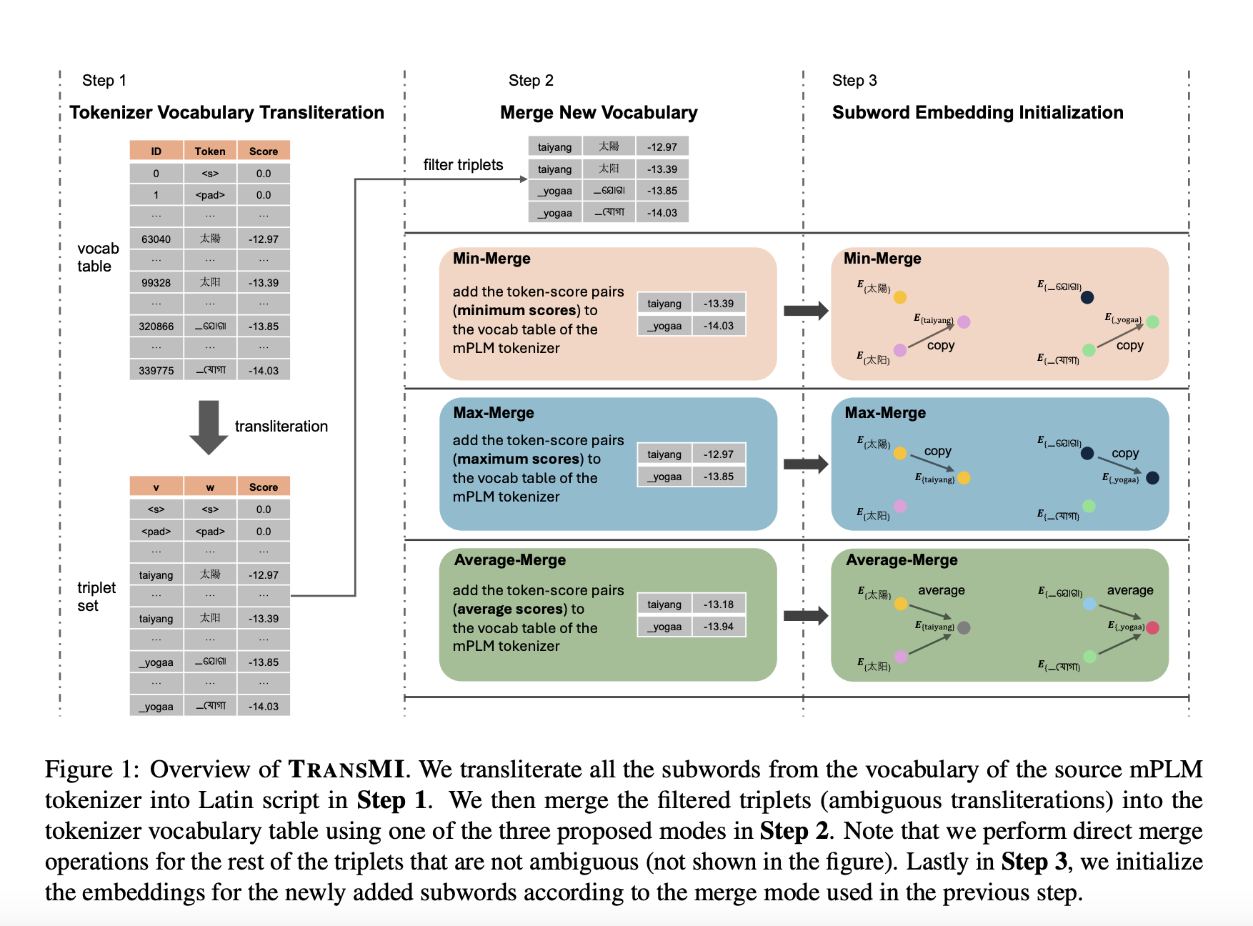 TRANSMI: A Machine Learning Framework to Create Baseline Models Adapted for Transliterated Data from Existing Multilingual Pretrained Language Models mPLMs without Any Training