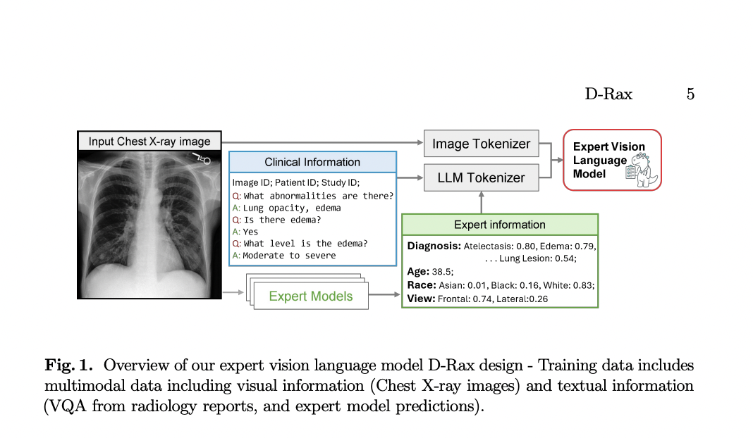 D-Rax: Enhancing Radiologic Precision through Expert-Integrated Vision-Language Models