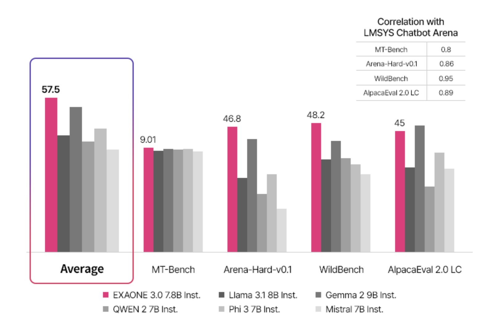 EXAONE 3.0 Released: A 7.8B Open-Sourced State of the Art Language Model from LG AI Research