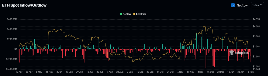 Ethereum Price to Skyrocket? $402 Million Worth ETH Outflow