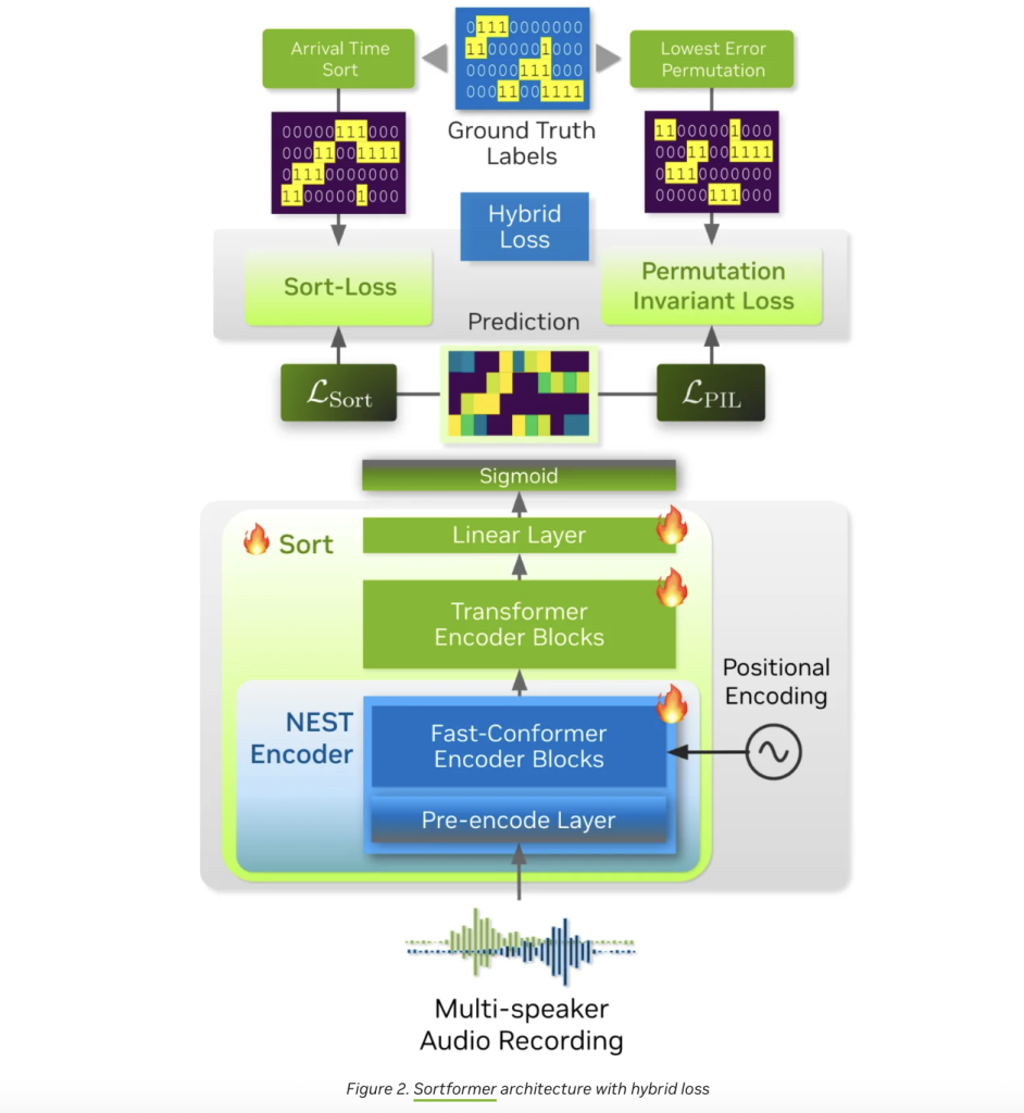 NVIDIA AI Just Released Streaming Sortformer: A Real-Time Speaker Diarization that Figures Out Who’s Talking in Meetings and Calls Instantly