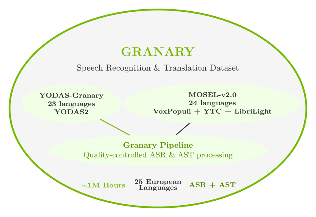 NVIDIA AI Just Released the Largest Open-Source Speech AI Dataset and State-of-the-Art Models for European Languages