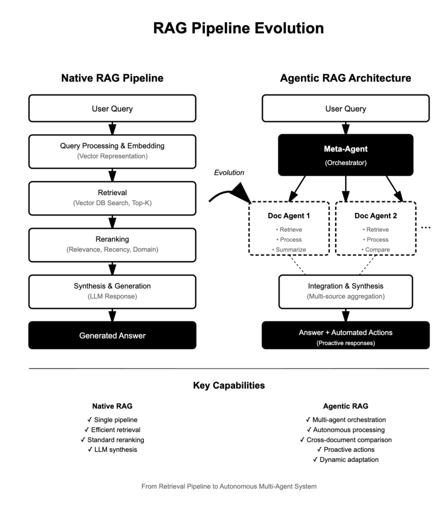 Native RAG vs. Agentic RAG: Which Approach Advances Enterprise AI Decision-Making?