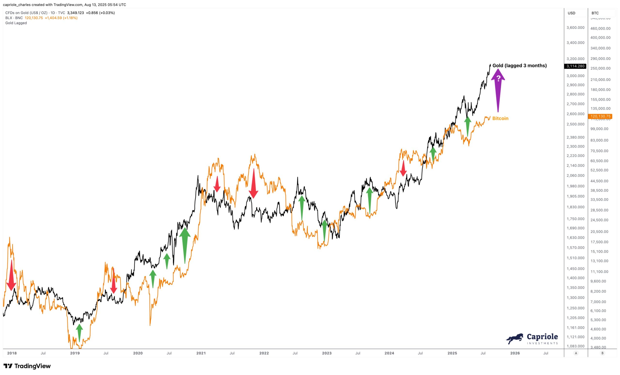 Bitcoin and Gold Correlation