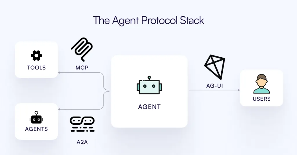 Bringing AI Agents Into Any UI: The AG-UI Protocol for Real-Time, Structured Agent–Frontend Streams