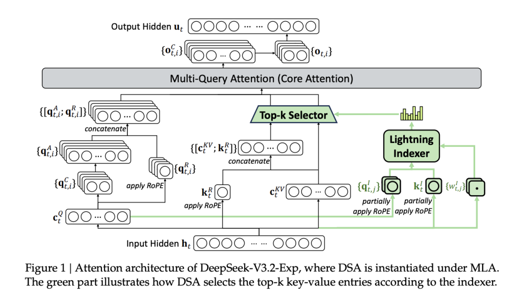 DeepSeek V3.2-Exp Cuts Long-Context Costs with DeepSeek Sparse Attention (DSA) While Maintaining Benchmark Parity