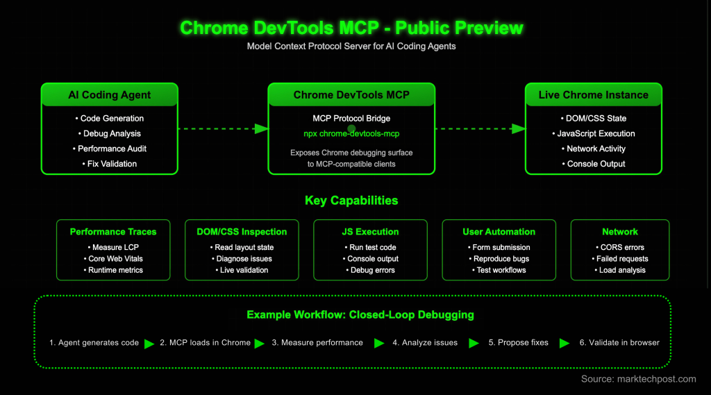 Google AI Introduces the Public Preview of Chrome DevTools MCP: Making Your Coding Agent Control and Inspect a Live Chrome Browser