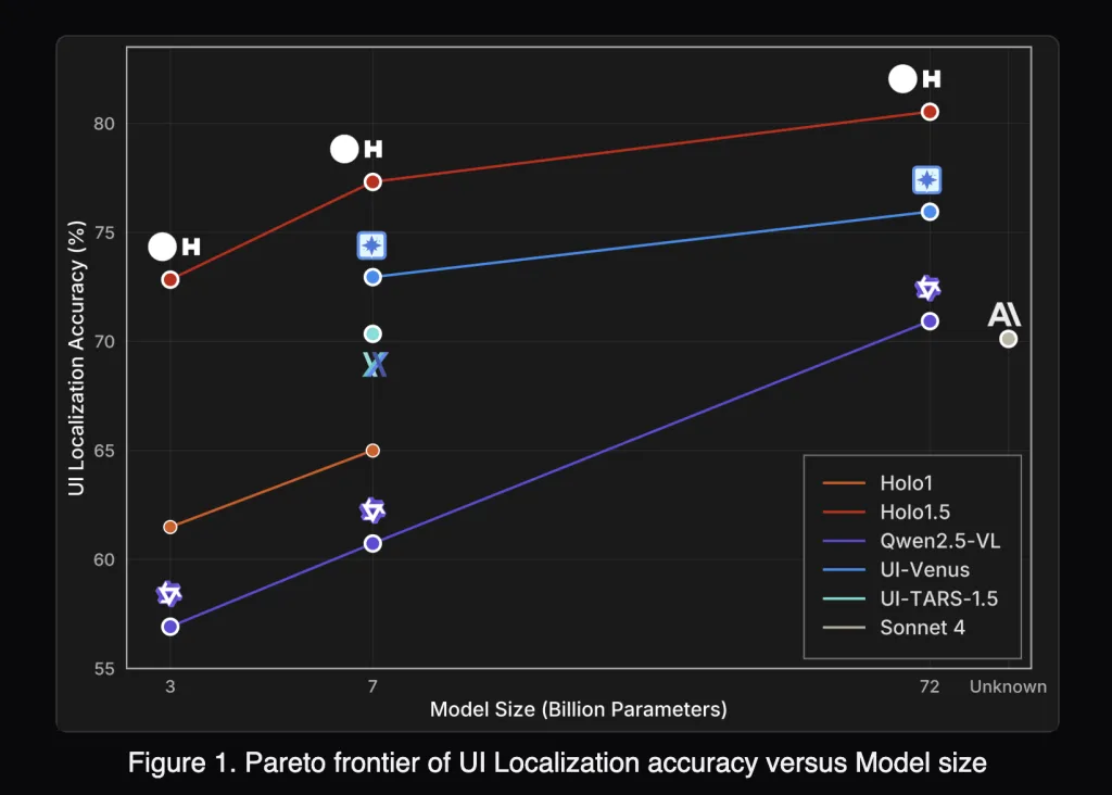H Company Releases Holo1.5: An Open-Weight Computer-Use VLMs Focused on GUI Localization and UI-VQA