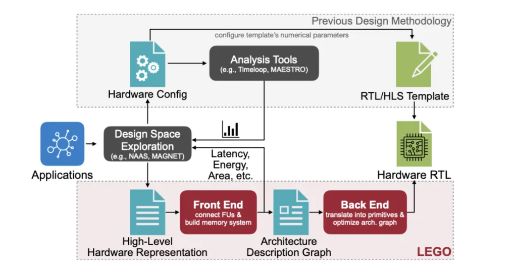 MIT’s LEGO: A Compiler for AI Chips that Auto-Generates Fast, Efficient Spatial Accelerators