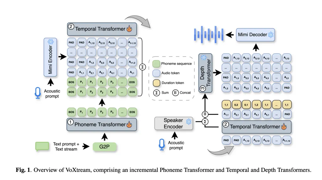 Meet VoXtream: An Open-Sourced Full-Stream Zero-Shot TTS Model for Real-Time Use that Begins Speaking from the First Word