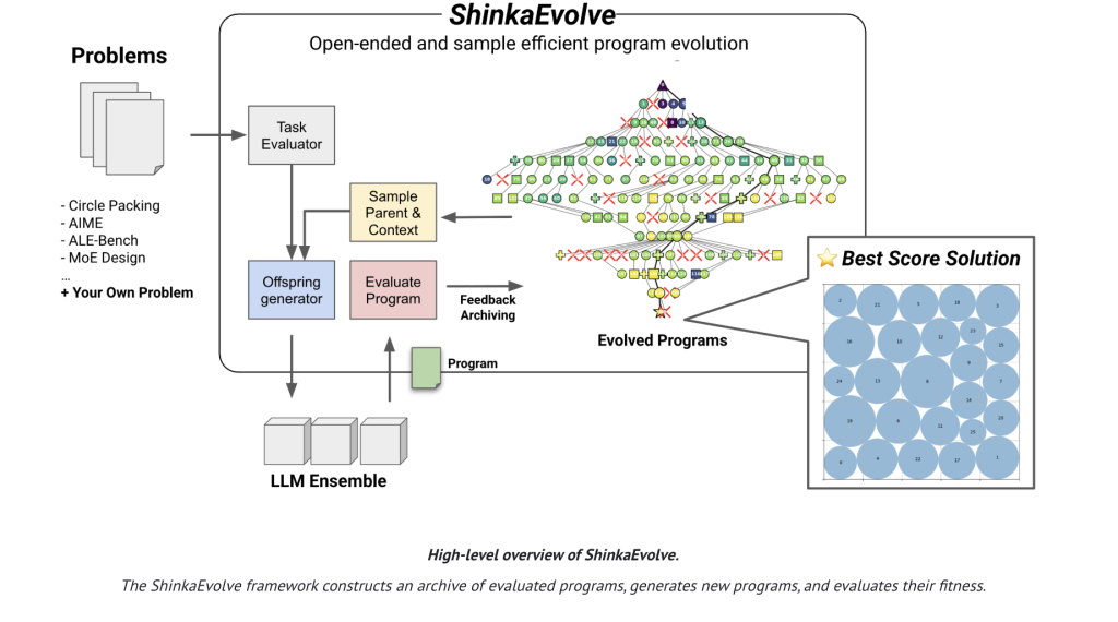 Sakana AI Released ShinkaEvolve: An Open-Source Framework that Evolves Programs for Scientific Discovery with Unprecedented Sample-Efficiency