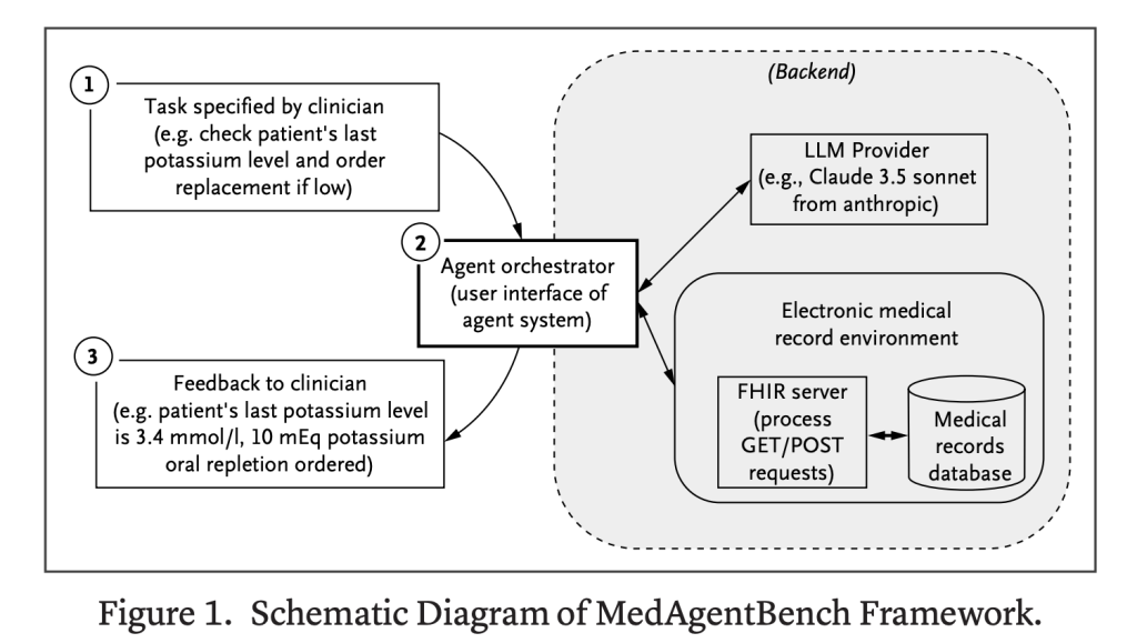 Stanford Researchers Introduced MedAgentBench: A Real-World Benchmark for Healthcare AI Agents