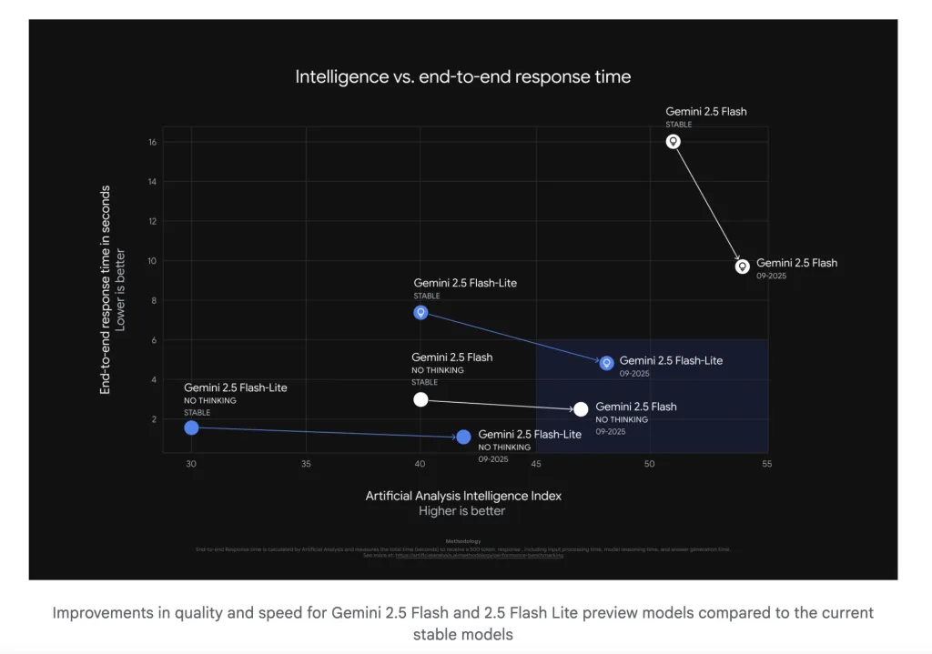 The Latest Gemini 2.5 Flash-Lite Preview is Now the Fastest Proprietary Model (External Tests) and 50% Fewer Output Tokens