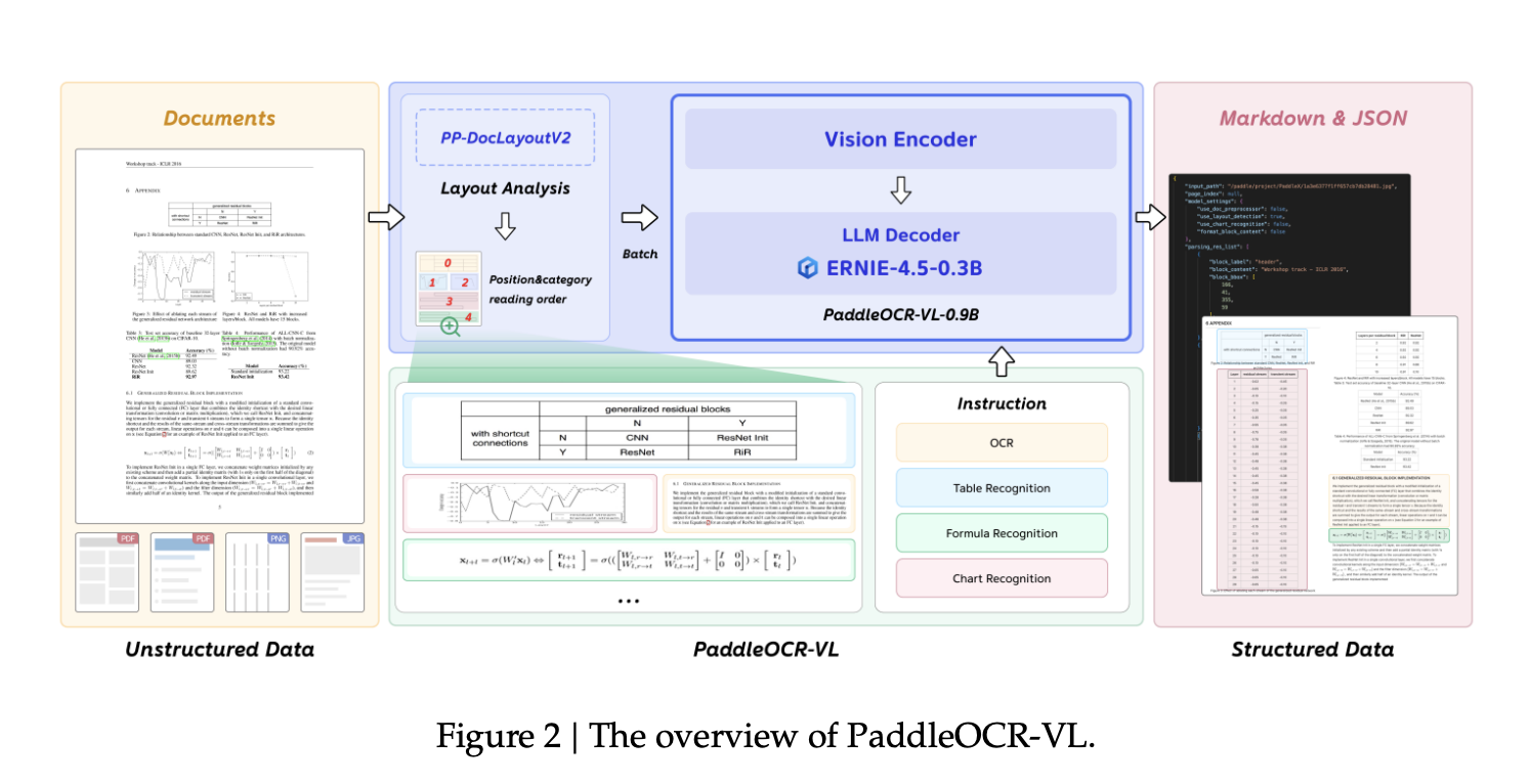 Baidu’s PaddlePaddle Team Releases PaddleOCR-VL (0.9B): a NaViT-style + ERNIE-4.5-0.3B VLM Targeting End-to-End Multilingual Document Parsing