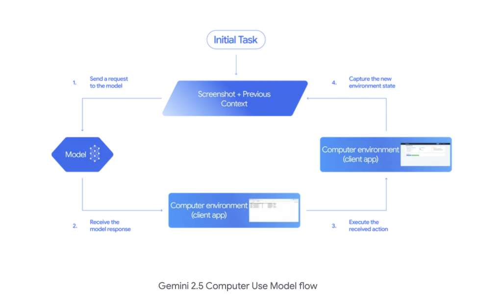 Google AI Introduces Gemini 2.5 ‘Computer Use’ (Preview): A Browser-Control Model to Power AI Agents to Interact with User Interfaces