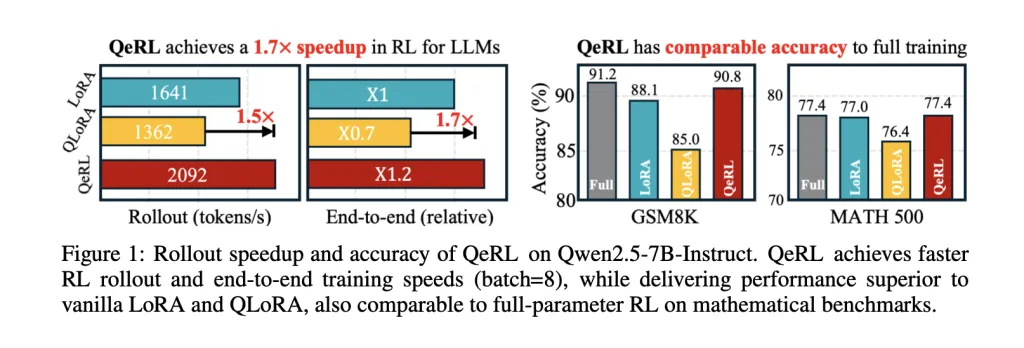 QeRL: NVFP4-Quantized Reinforcement Learning (RL) Brings 32B LLM Training to a Single H100—While Improving Exploration