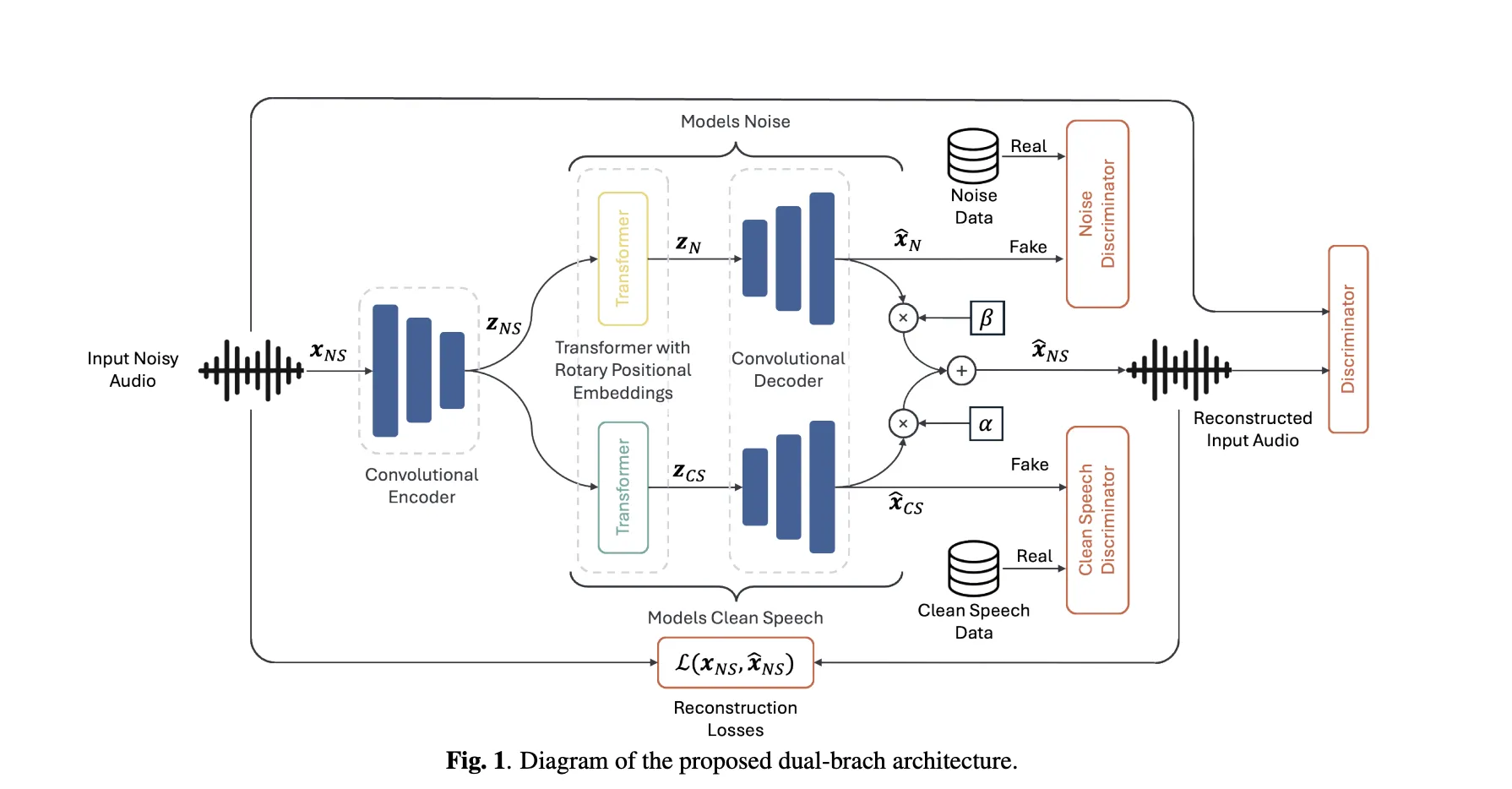 This AI Paper Proposes a Novel Dual-Branch Encoder-Decoder Architecture for Unsupervised Speech Enhancement (SE)