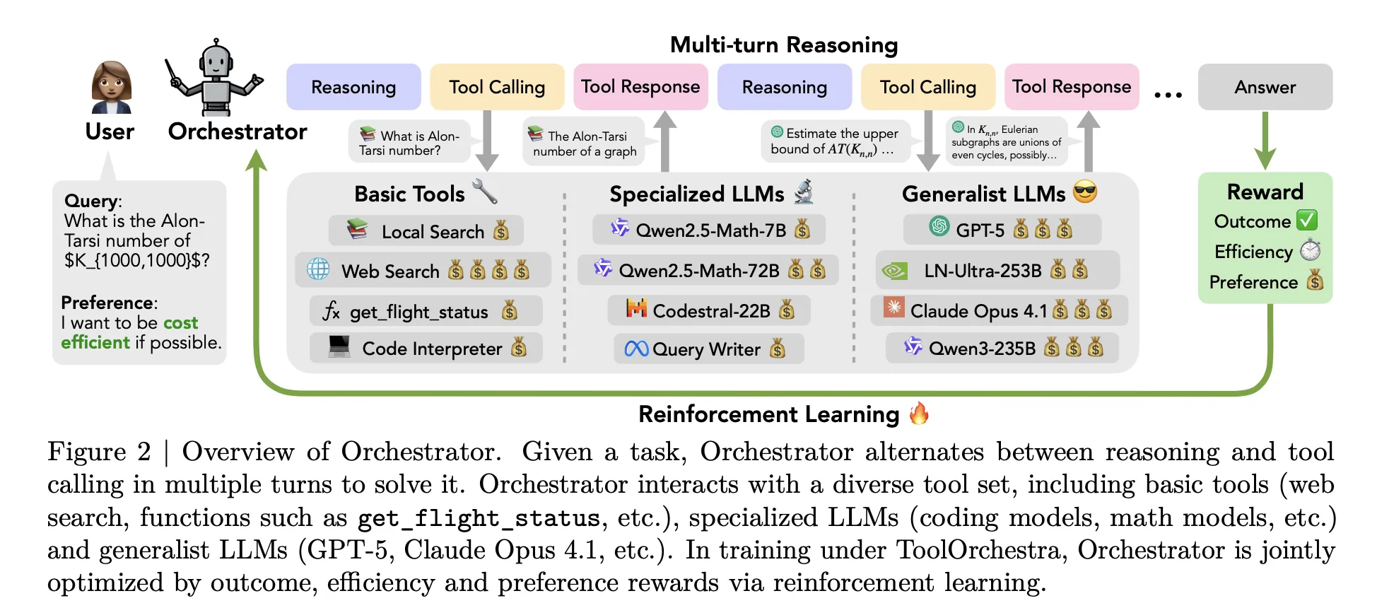 NVIDIA AI Releases Orchestrator-8B: A Reinforcement Learning Trained Controller for Efficient Tool and Model Selection