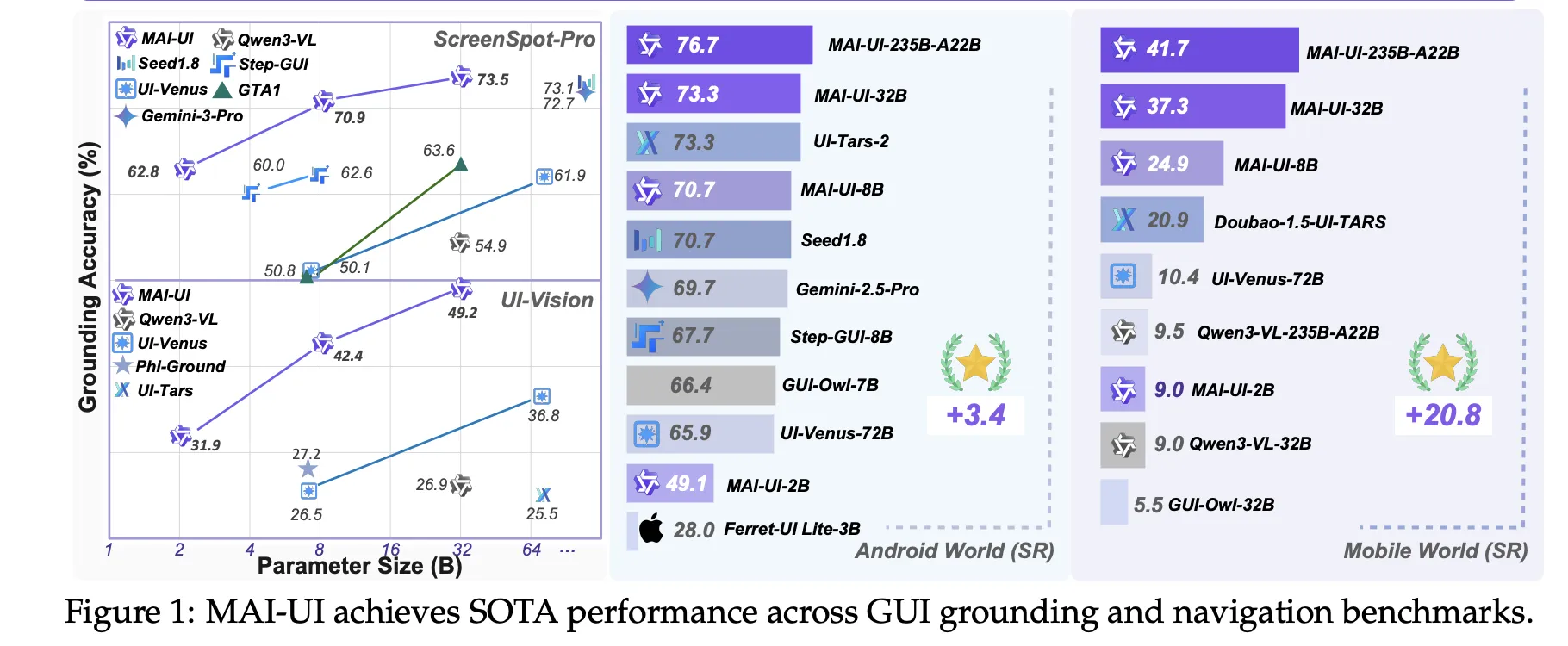 Alibaba Tongyi Lab Releases MAI-UI: A Foundation GUI Agent Family that Surpasses Gemini 2.5 Pro, Seed1.8 and UI-Tars-2 on AndroidWorld