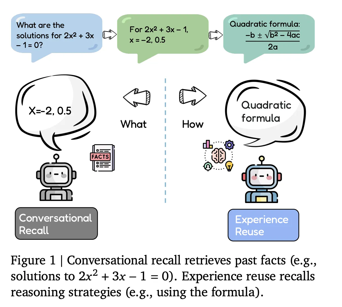 Google DeepMind Researchers Introduce Evo-Memory Benchmark and ReMem Framework for Experience Reuse in LLM Agents