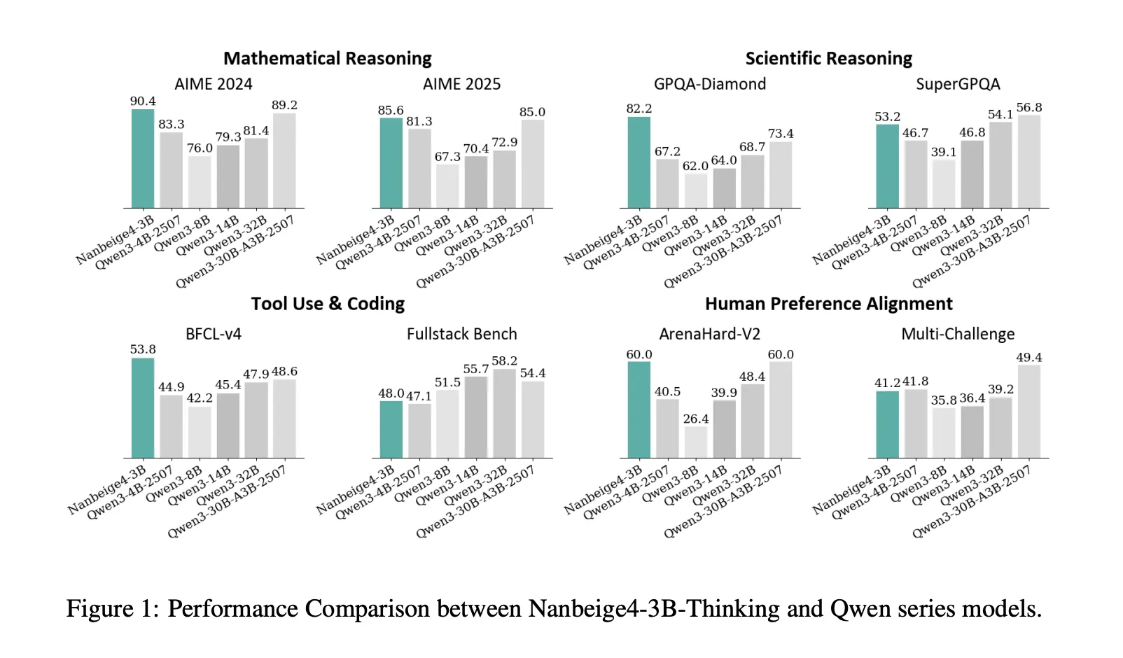 Nanbeige4-3B-Thinking: How a 23T Token Pipeline Pushes 3B Models Past 30B Class Reasoning