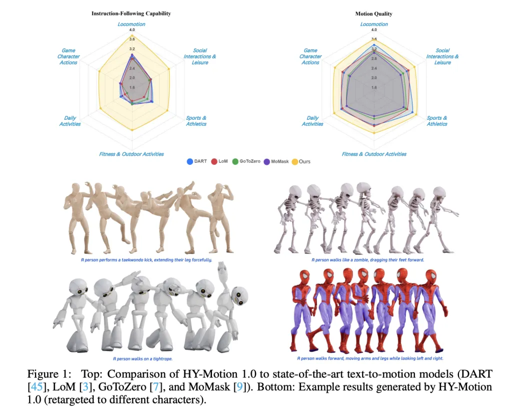Tencent Released Tencent HY-Motion 1.0: A Billion-Parameter Text-to-Motion Model Built on the Diffusion Transformer (DiT) Architecture and Flow Matching
