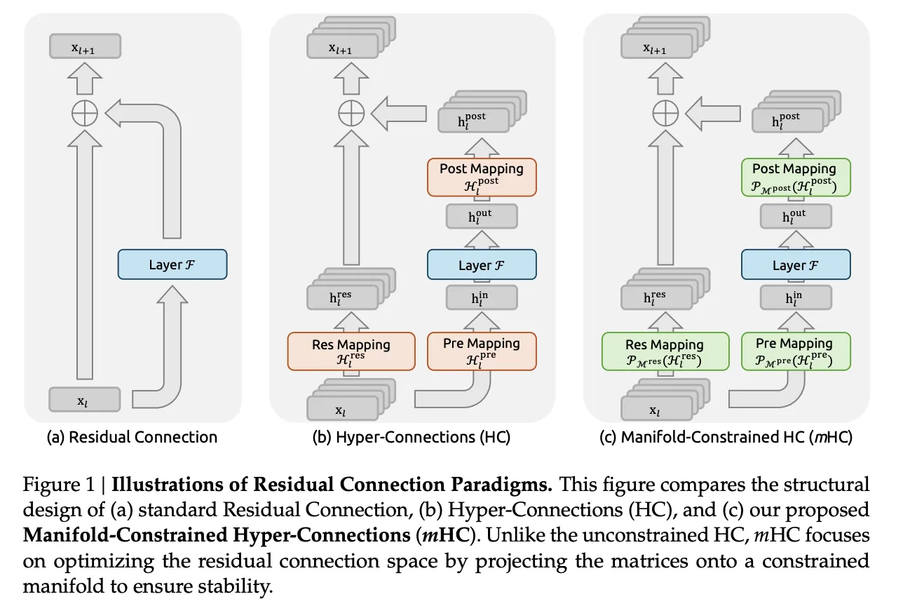 DeepSeek Researchers Apply a 1967 Matrix Normalization Algorithm to Fix Instability in Hyper Connections