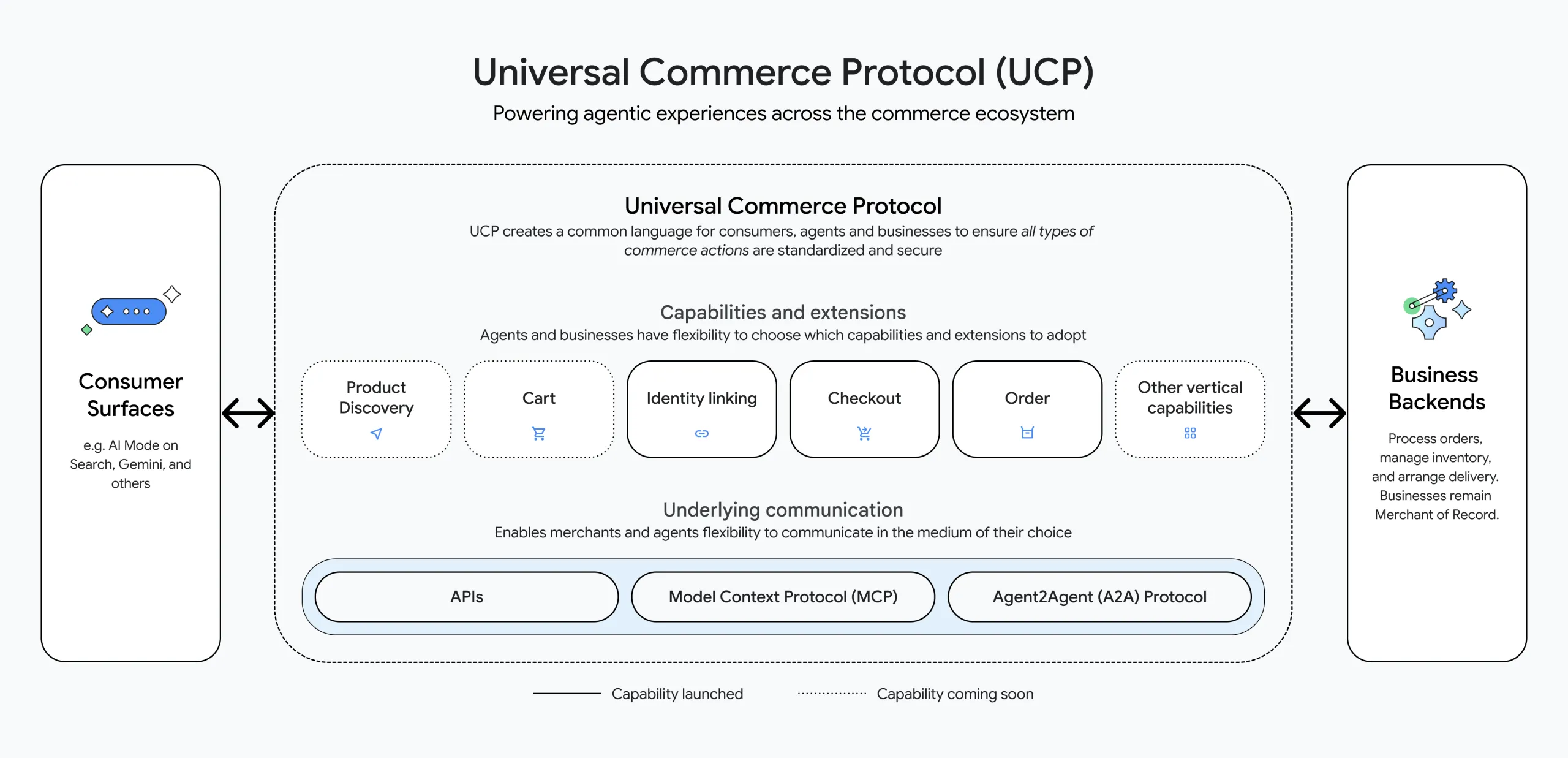 Google AI Releases Universal Commerce Protocol (UCP): An Open-Source Standard Designed to Power the Next Generation of Agentic Commerce