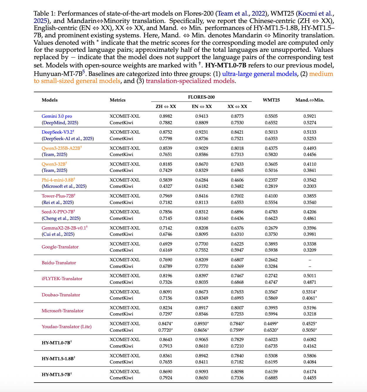 Tencent Researchers Release Tencent HY-MT1.5: A New Translation Models Featuring 1.8B and 7B Models Designed for Seamless on-Device and Cloud Deployment