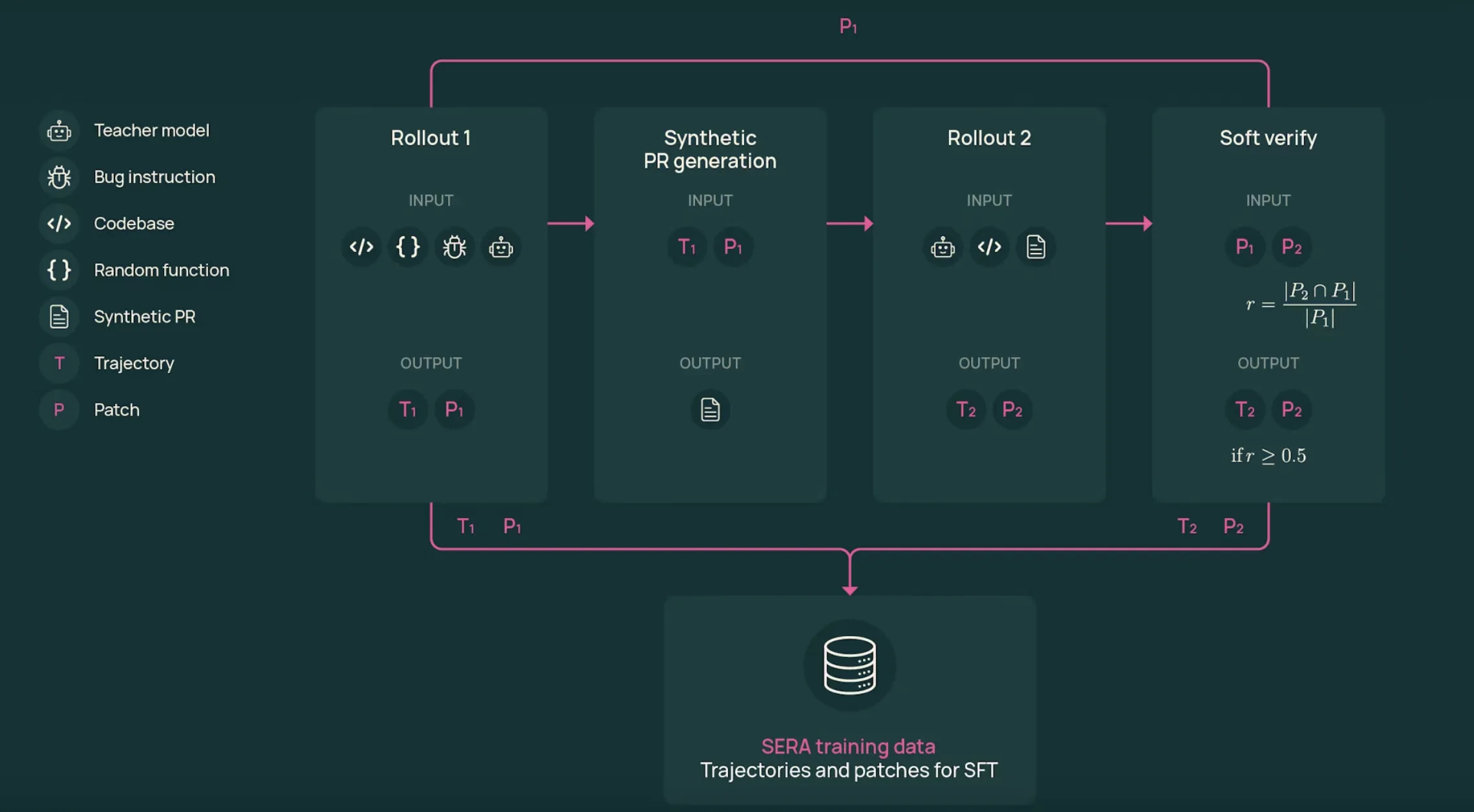 AI2 Releases SERA, Soft Verified Coding Agents Built with Supervised Training Only for Practical Repository Level Automation Workflows