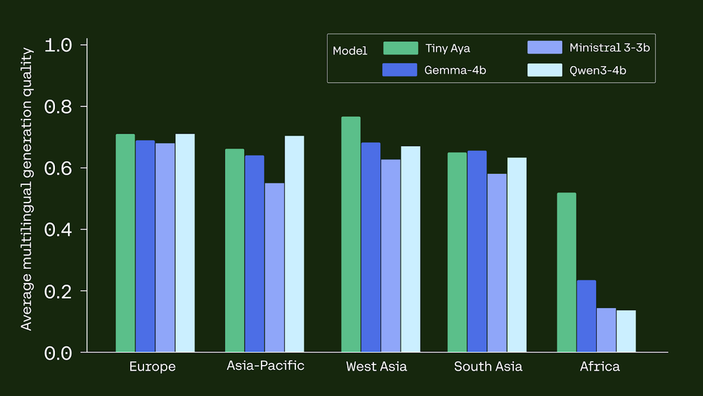 Cohere Releases Tiny Aya: A 3B-Parameter Small Language Model that Supports 70 Languages and Runs Locally Even on a Phone