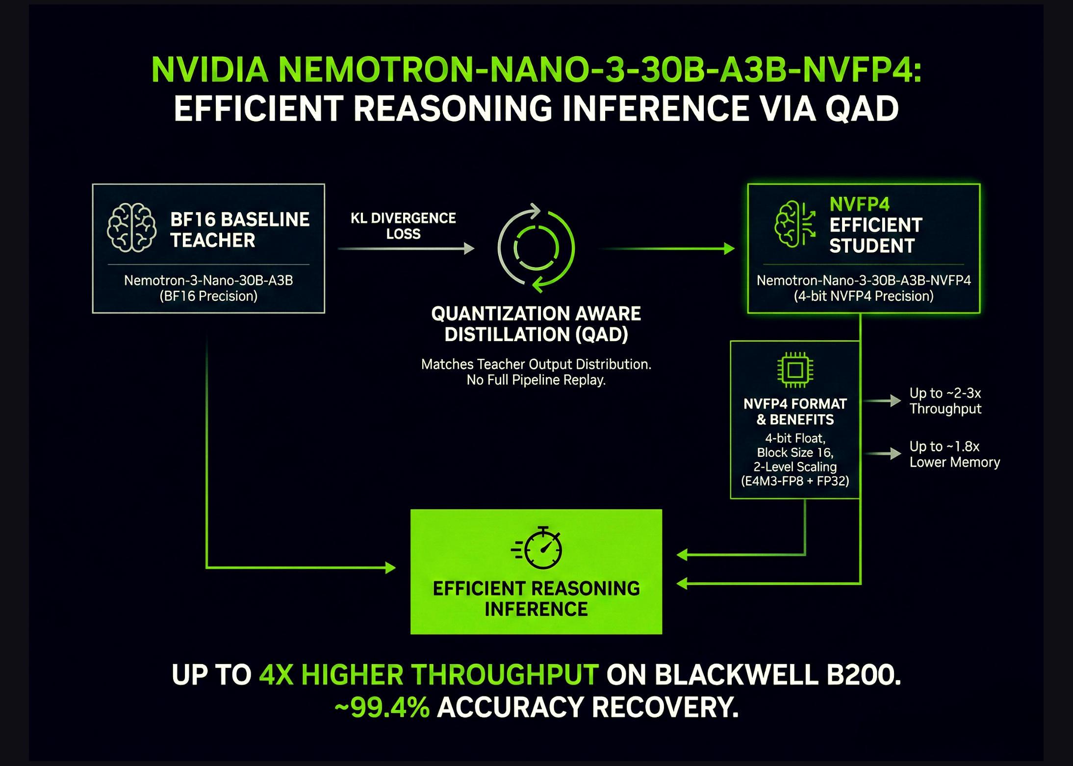 NVIDIA AI Brings Nemotron-3-Nano-30B to NVFP4 with Quantization Aware Distillation (QAD) for Efficient Reasoning Inference