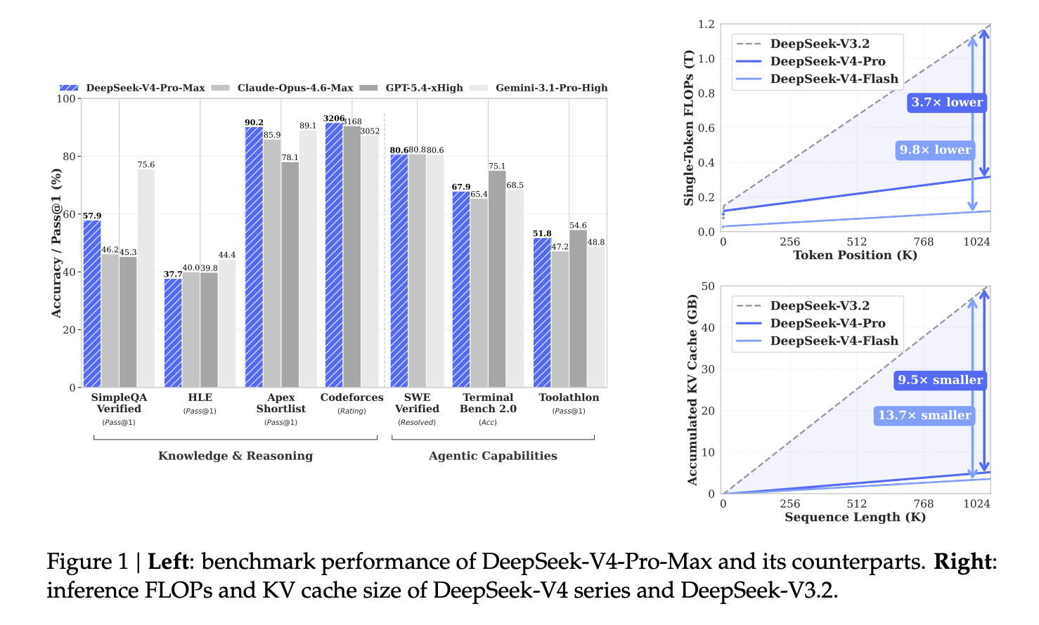 DeepSeek AI Releases DeepSeek-V4: Compressed Sparse Attention and Heavily Compressed Attention Enable One-Million-Token Contexts