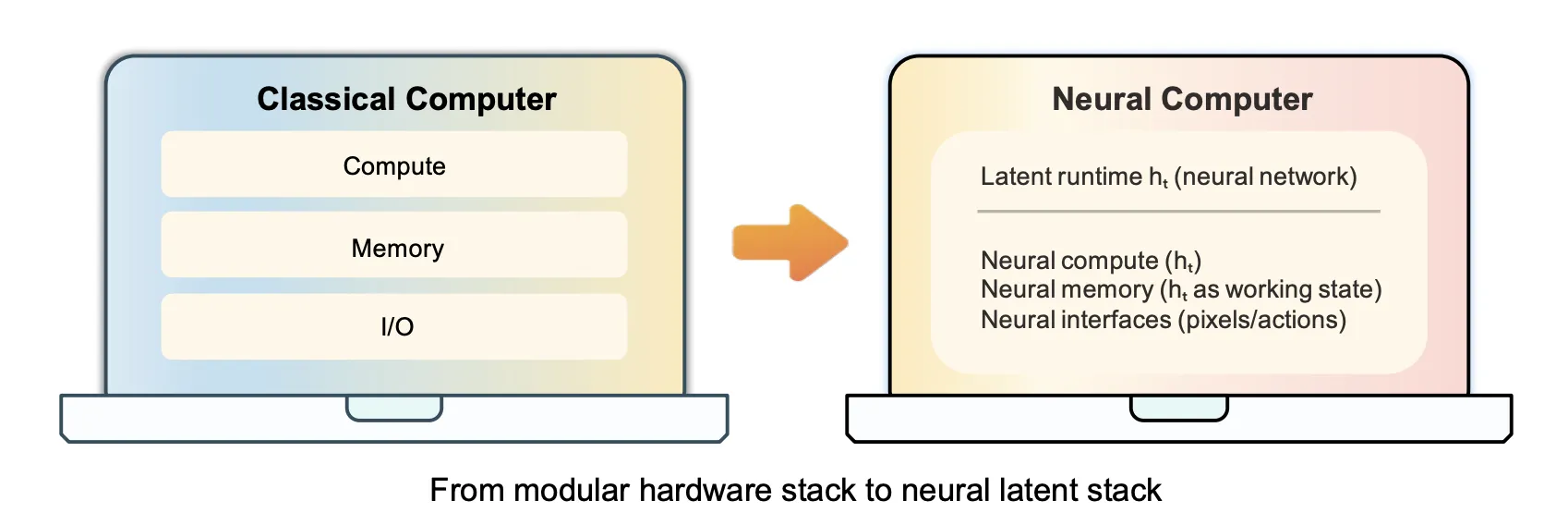 Meta AI and KAUST Researchers Propose Neural Computers That Fold Computation, Memory, and I/O Into One Learned Model