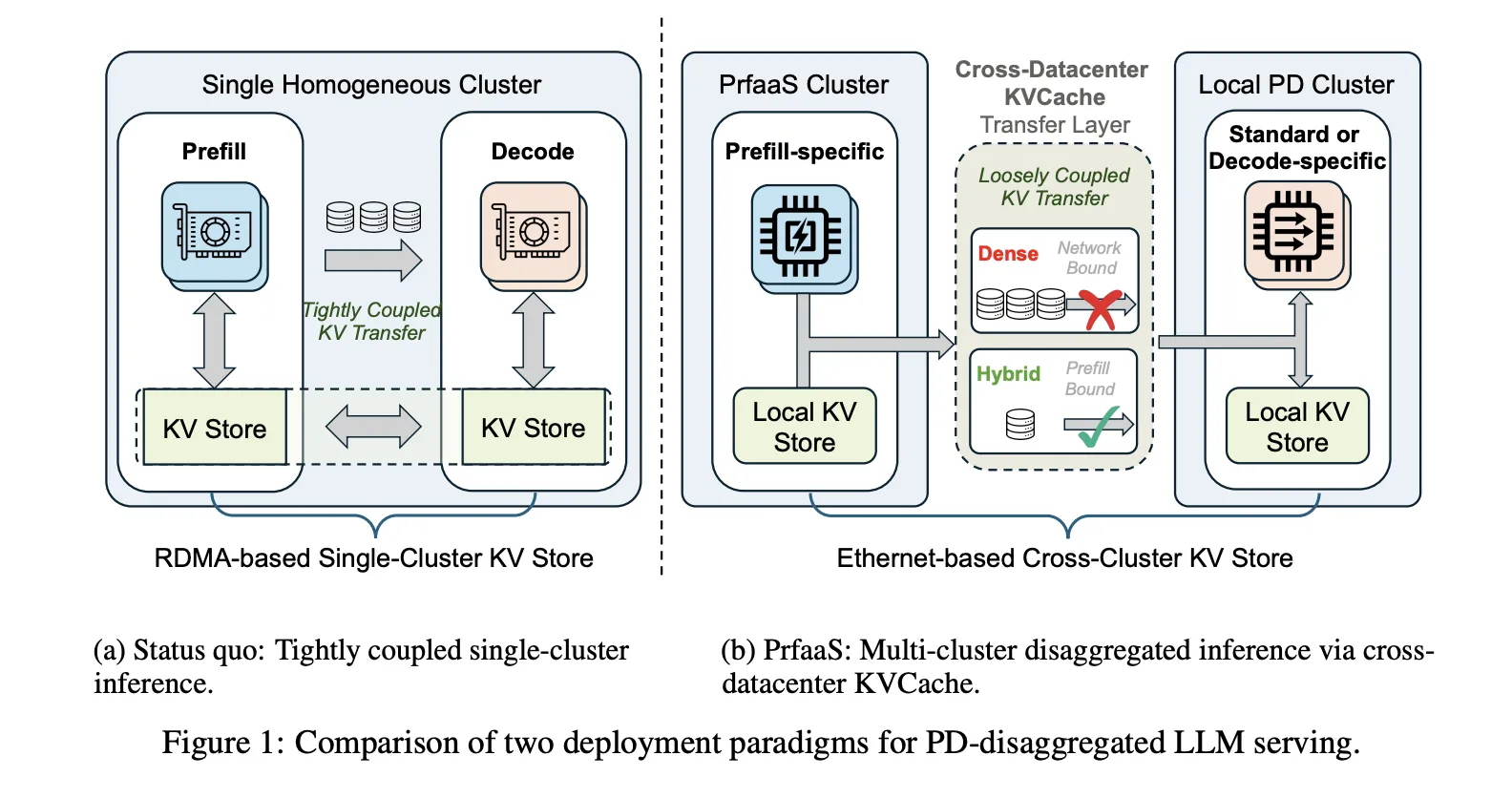 Moonshot AI and Tsinghua Researchers Propose PrfaaS: A Cross-Datacenter KVCache Architecture that Rethinks How LLMs are Served at Scale