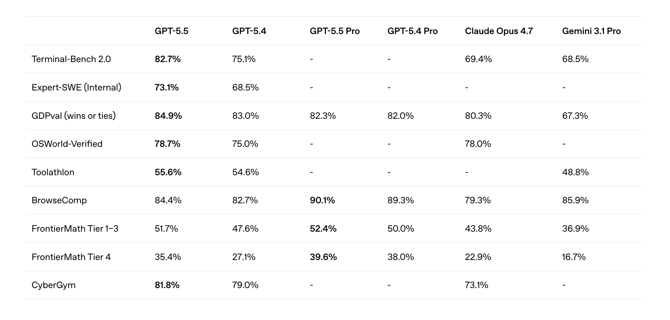 OpenAI Releases GPT-5.5, a Fully Retrained Agentic Model That Scores 82.7% on Terminal-Bench 2.0 and 84.9% on GDPval