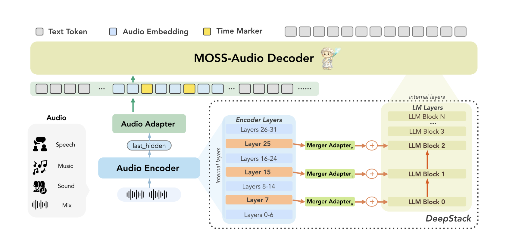 OpenMOSS Releases MOSS-Audio: An Open-Source Foundation Model for Speech, Sound, Music, and Time-Aware Audio Reasoning