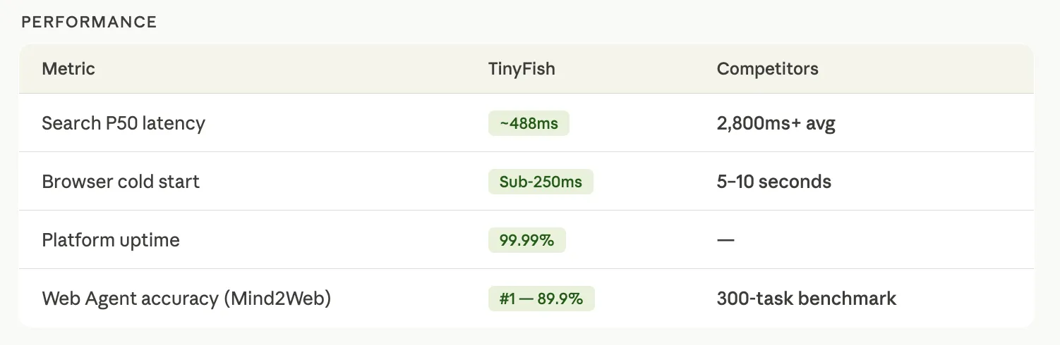 TinyFish AI Releases Full Web Infrastructure Platform for AI Agents: Search, Fetch, Browser, and Agent Under One API Key