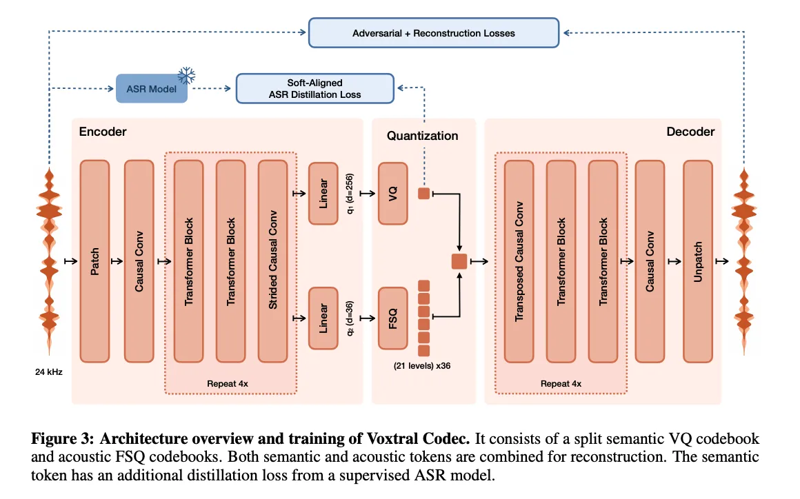 Closing the ‘Expressivity Gap’: How Mistral’s Voxtral TTS is Redefining Multilingual Voice Cloning with a Hybrid Autoregressive and Flow-Matching Architecture