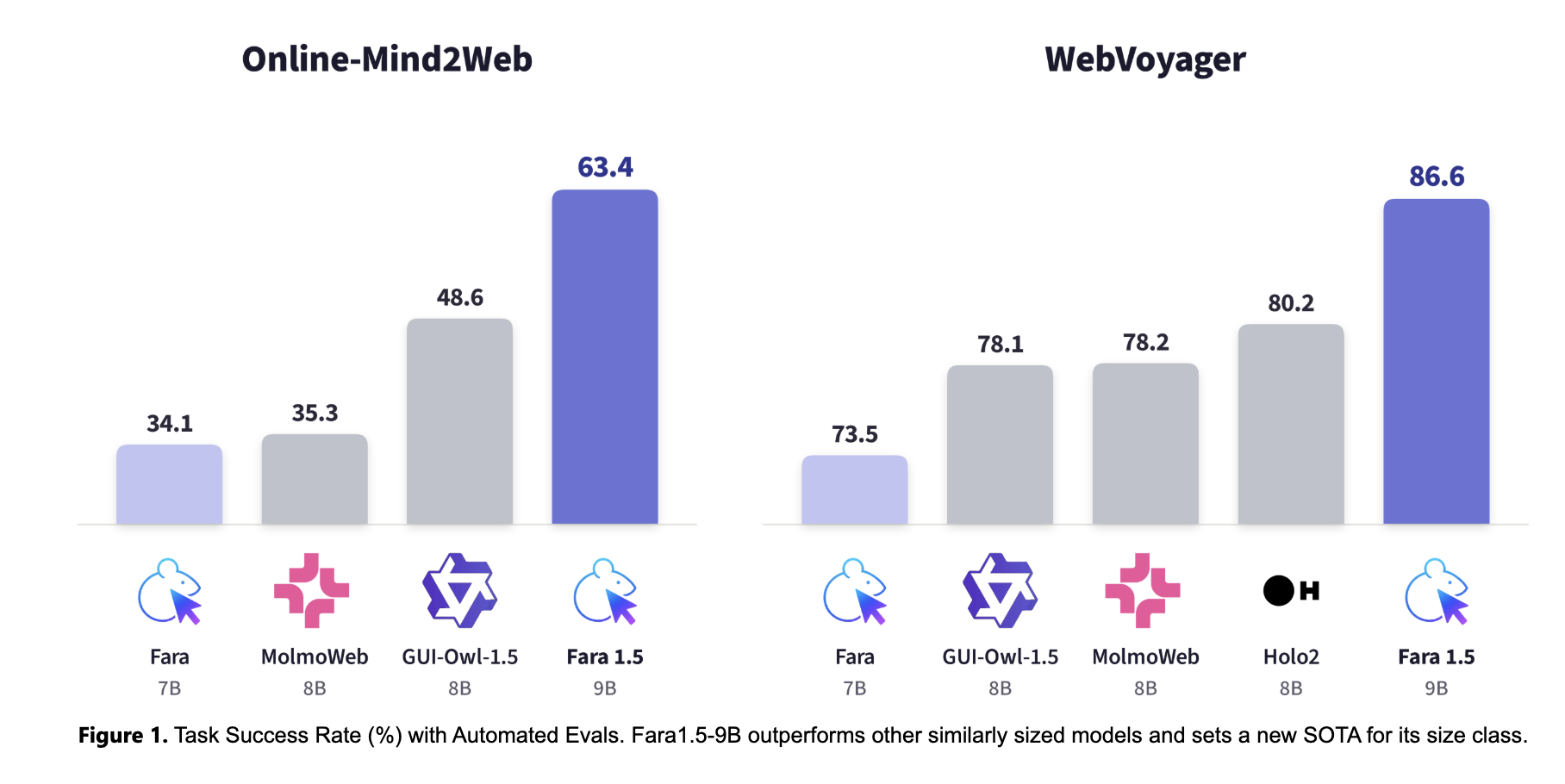 Microsoft Releases Fara1.5: A Family of Browser Computer-Use Agents (4B/9B/27B) That Outperform OpenAI Operator and Gemini 2.5 Computer Use on Online-Mind2Web