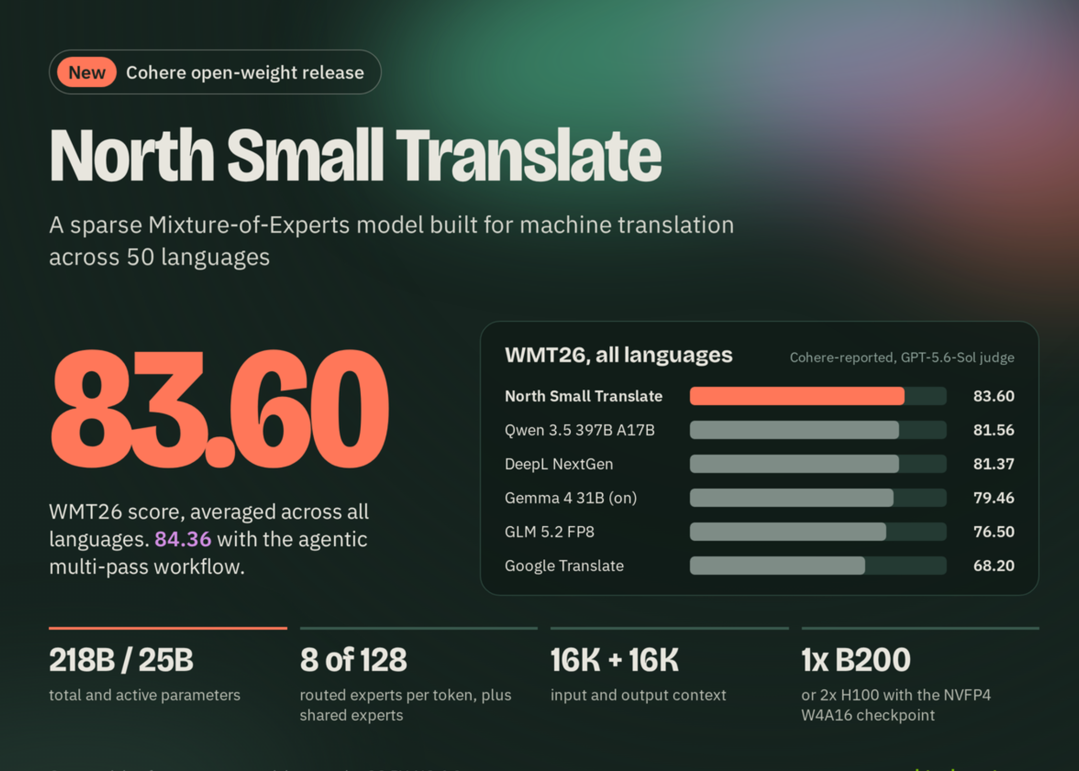 Cohere Releases North Small Translate: A 218B MoE Translation Model That Scores 83.6 on WMT26 Across 50 Languages