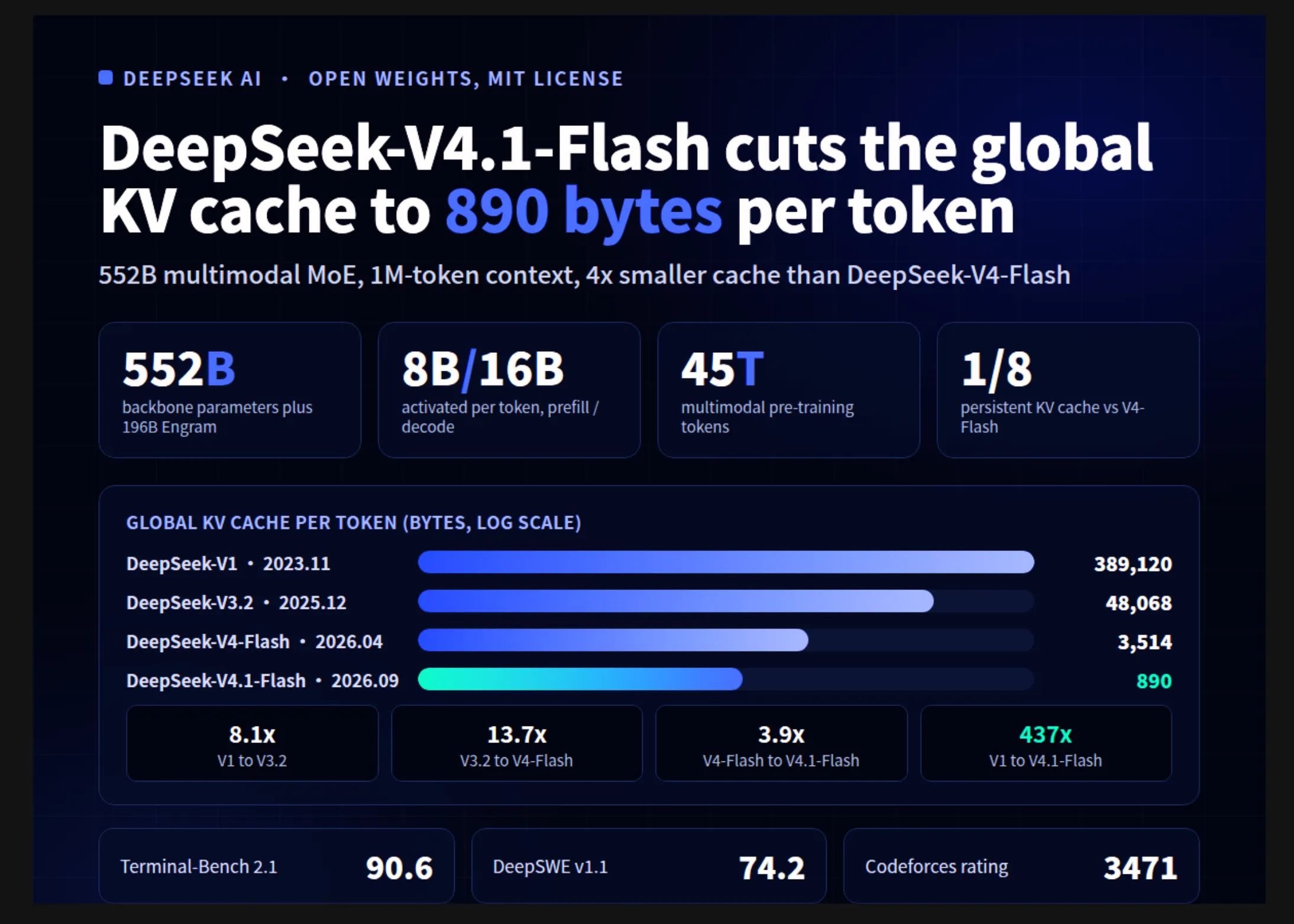 DeepSeek AI Released DeepSeek-V4.1-Flash with 1M Context, FP4 KV Cache, and Cross-Layer Attention Reuse
