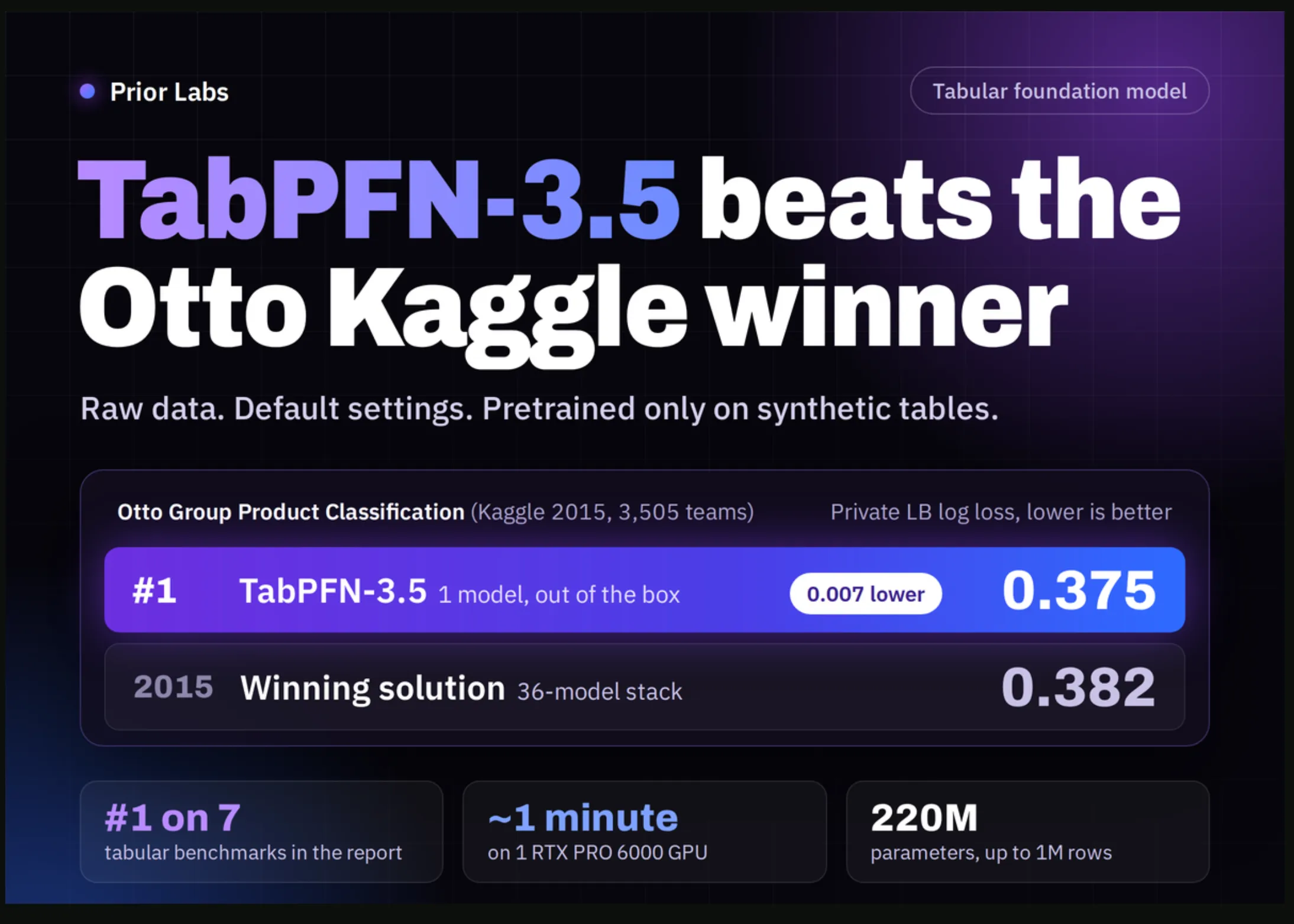 Prior Labs Releases TabPFN-3.5: A Tabular Foundation Model That Beats the Winning Otto Kaggle Solution With Default Settings