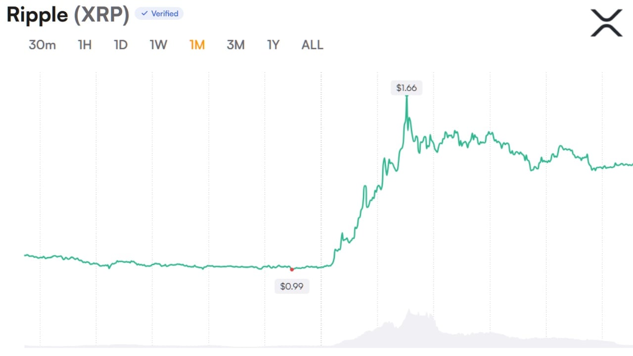 XRP Open Interest Recovers as Analyst Flags 'Unusual Structure'